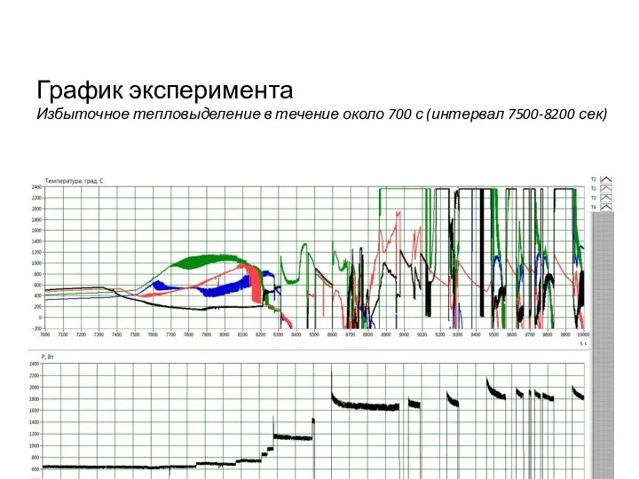 График эксперимента Избыточное тепловыделение в течение около 700 с (интервал 7500-8200 сек)