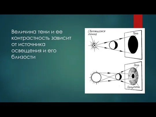 Величина тени и ее контрастность зависит от источника освещения и его близости