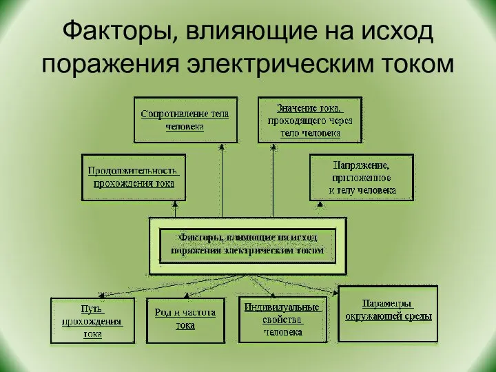 Факторы, влияющие на исход поражения электрическим током