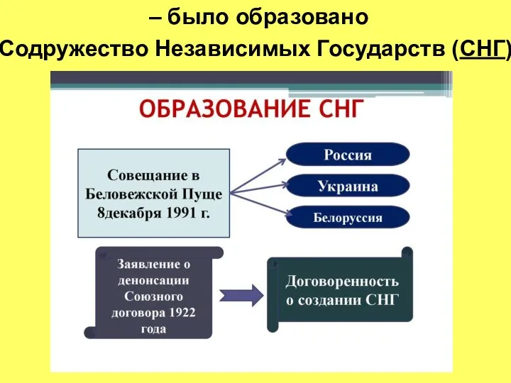 – было образовано Содружество Независимых Государств (СНГ)