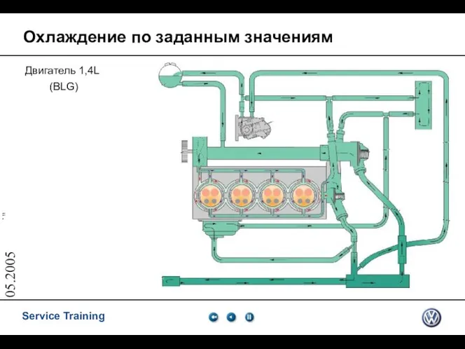 05.2005 Охлаждение по заданным значениям Двигатель 1,4L (BLG)