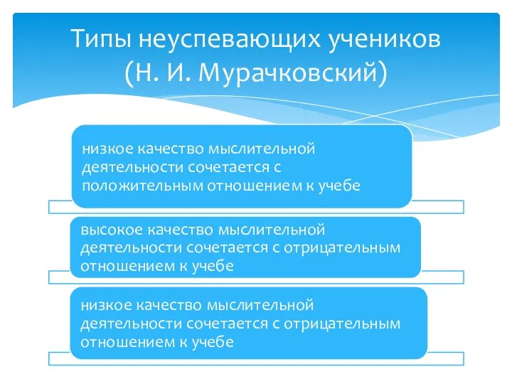 Типы неуспевающих учеников (Н. И. Мурачковский)