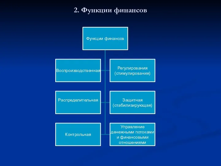 2. Функции финансов