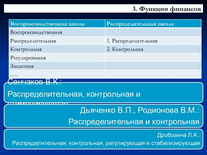 3. Функции финансов