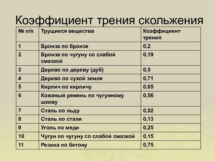 Коэффициент трения скольжения