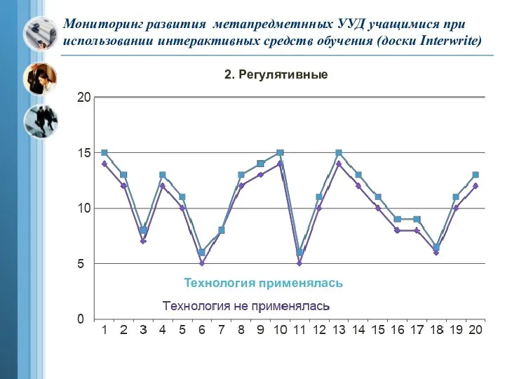 Мониторинг развития метапредметнных УУД учащимися при использовании интерактивных средств обучения (доски Interwrite) 2. Регулятивные Технология применялась