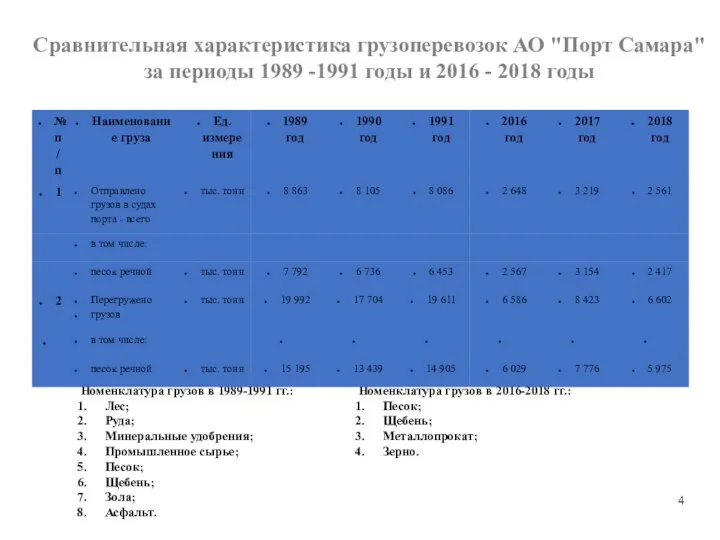 Сравнительная характеристика грузоперевозок АО "Порт Самара" за периоды 1989 -1991 годы и
