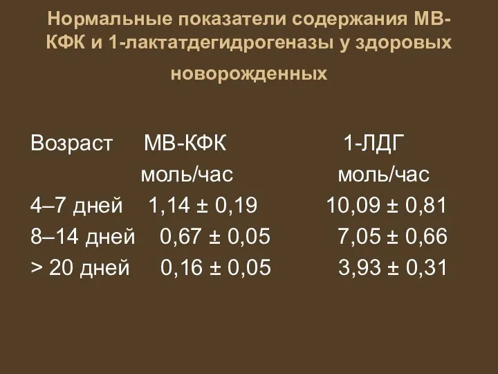 Нормальные показатели содержания МВ-КФК и 1-лактатдегидрогеназы у здоровых новорожденных Возраст МВ-КФК 1-ЛДГ