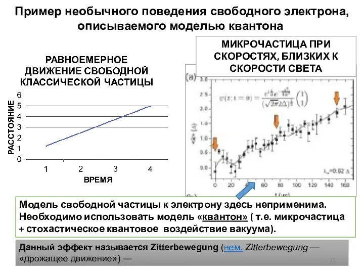 Пример необычного поведения свободного электрона, описываемого моделью квантона Модель свободной частицы к