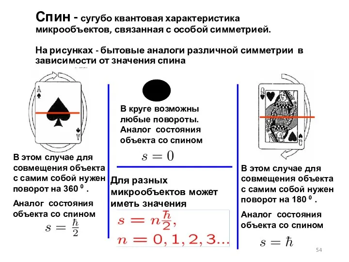 Спин - сугубо квантовая характеристика микрообъектов, связанная с особой симметрией. На рисунках