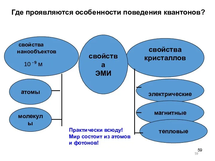 свойства нанообъектов 10 - 9 м тепловые атомы молекулы свойства ЭМИ Где