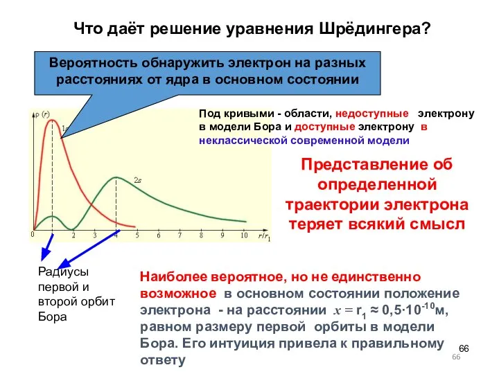 Вероятность обнаружить электрон на разных расстояниях от ядра в основном состоянии Под