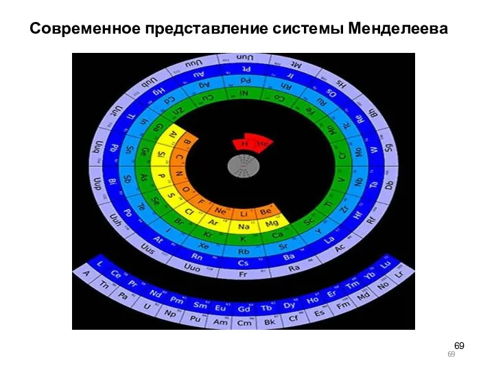 Современное представление системы Менделеева