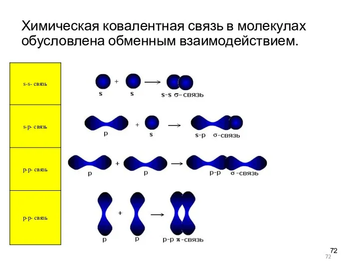 Химическая ковалентная связь в молекулах обусловлена обменным взаимодействием.