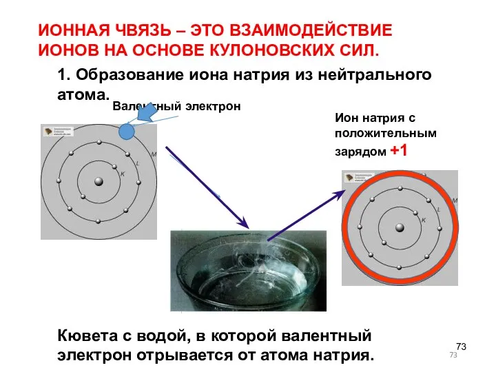 1. Образование иона натрия из нейтрального атома. Валентный электрон Ион натрия с