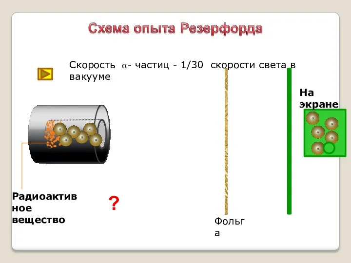 ? Фольга Радиоактивное вещество Скорость α- частиц - 1/30 скорости света в вакууме На экране