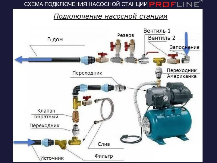 СХЕМА ПОДКЛЮЧЕНИЯ НАСОСНОЙ СТАНЦИИ