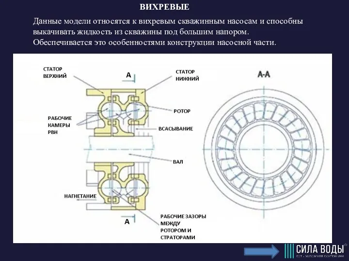 ВИХРЕВЫЕ Данные модели относятся к вихревым скважинным насосам и способны выкачивать жидкость