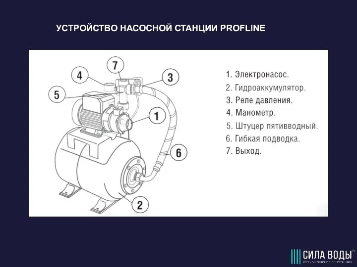 УСТРОЙСТВО НАСОСНОЙ СТАНЦИИ PROFLINE