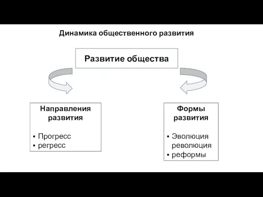 Развитие общества Направления развития Прогресс регресс Формы развития Эволюция революция реформы Динамика общественного развития