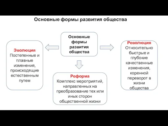 Основные формы развития общества Реформа Комплекс мероприятий, направленных на преобразование тех или