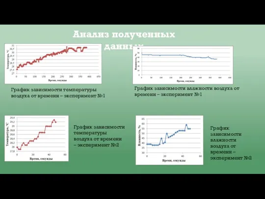 Анализ полученных данных График зависимости температуры воздуха от времени – эксперимент №1