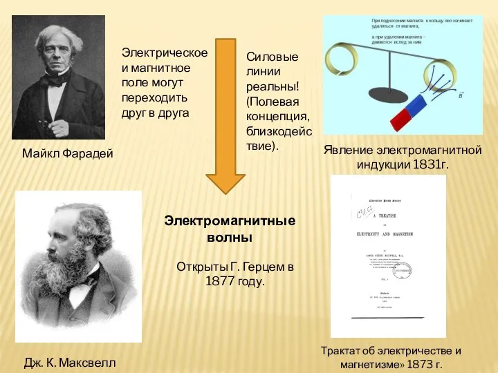 Майкл Фарадей Явление электромагнитной индукции 1831г. Электрическое и магнитное поле могут переходить