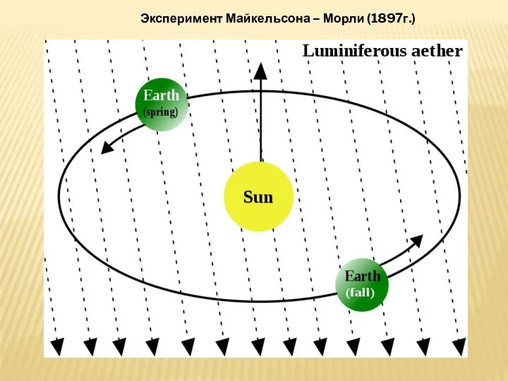 Эксперимент Майкельсона – Морли (1897г.)