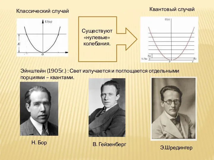 Классический случай Квантовый случай Существуют «нулевые» колебания. Эйнштейн (1905г.) : Свет излучается