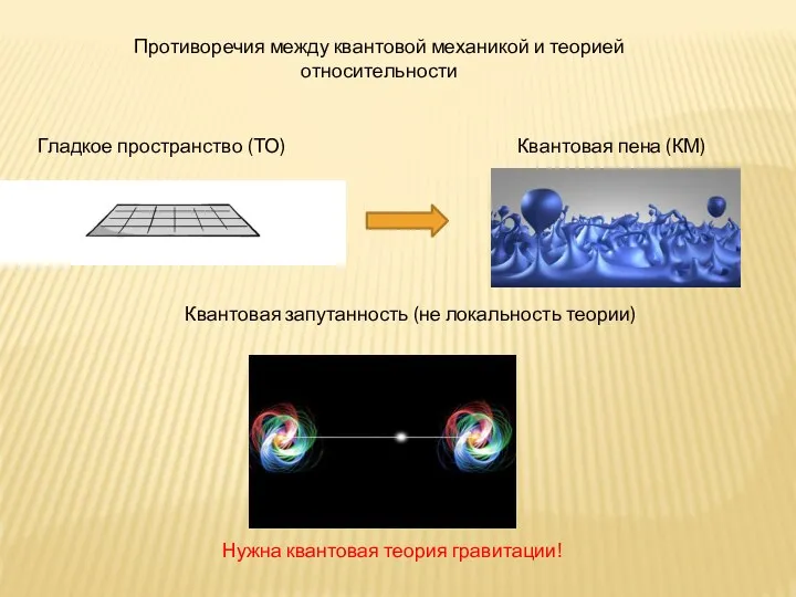 Противоречия между квантовой механикой и теорией относительности Гладкое пространство (ТО) Квантовая пена