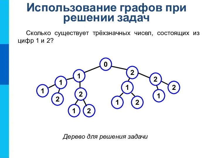 Дерево для решения задачи Использование графов при решении задач Сколько существует трёхзначных