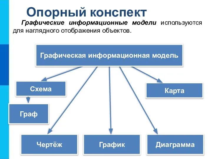 Схема Карта Чертёж Диаграмма График Опорный конспект Графические информационные модели используются для