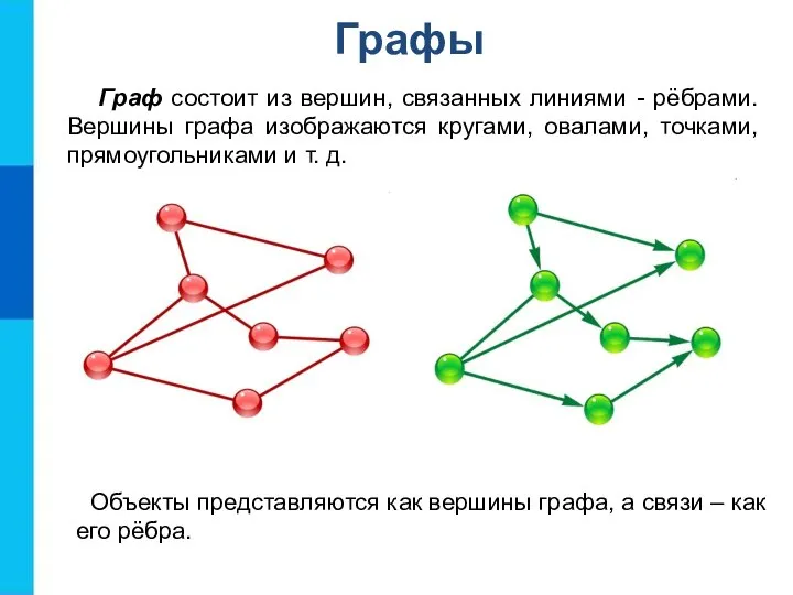 Графы Граф состоит из вершин, связанных линиями - рёбрами. Вершины графа изображаются
