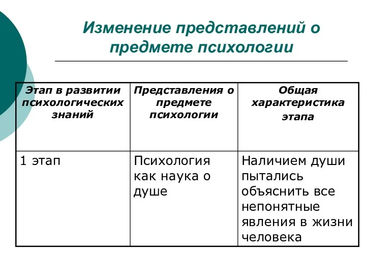 Изменение представлений о предмете психологии