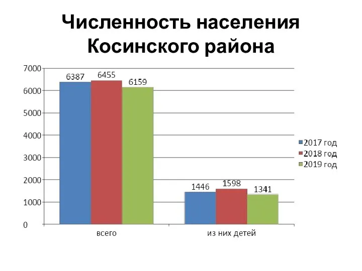 Численность населения Косинского района