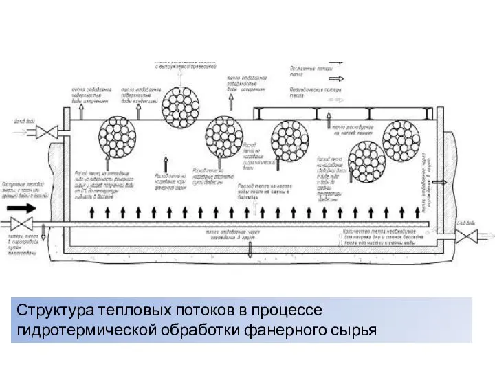 Структура тепловых потоков в процессе гидротермической обработки фанерного сырья