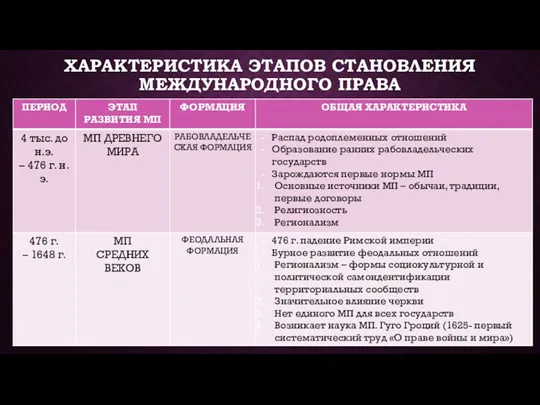 ХАРАКТЕРИСТИКА ЭТАПОВ СТАНОВЛЕНИЯ МЕЖДУНАРОДНОГО ПРАВА