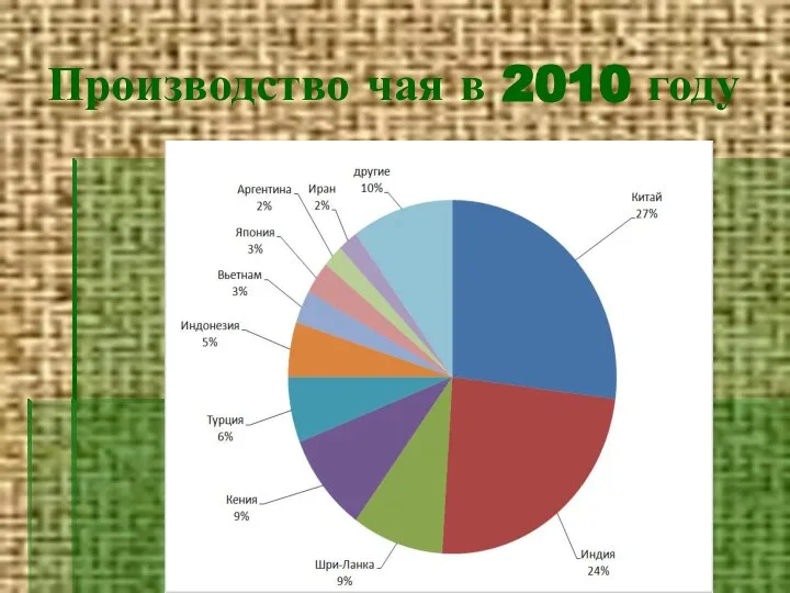 Производство чая в 2010 году