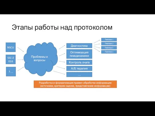 Этапы работы над протоколом NSCU SSC-2016 Проблемы и вопросы ?… Оптимизация гемодинамики