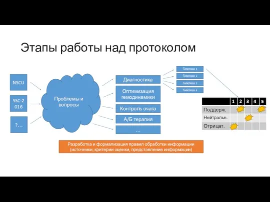 Этапы работы над протоколом NSCU SSC-2016 Проблемы и вопросы ?… Оптимизация гемодинамики