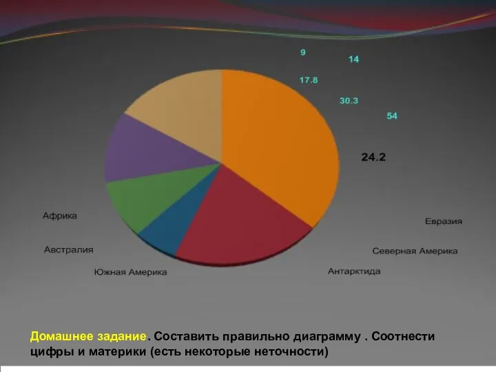 Домашнее задание. Составить правильно диаграмму . Соотнести цифры и материки (есть некоторые неточности)