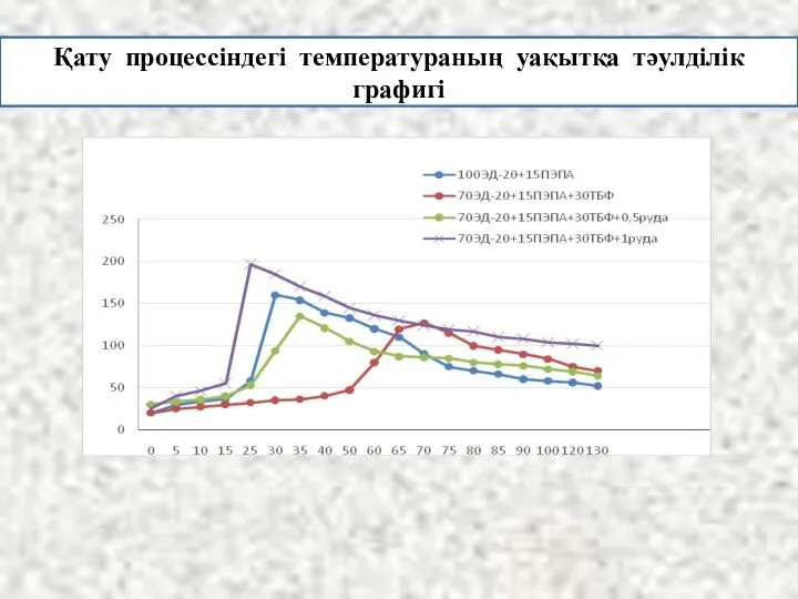 Қату процессіндегі температураның уақытқа тәулділік графигі