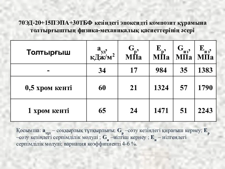 70ЭД-20+15ПЭПА+30ТБФ кезіндегі эпоксидті композит құрамына толтырғыштың физика-механикалық қасиеттерінің әсері Қосымша: атұт –