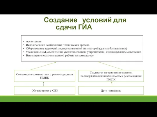 Создание условий для сдачи ГИА Ассистенты Использование необходимых технических средств Оборудование аудиторий