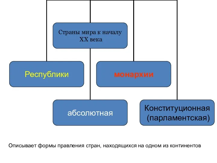 Описывает формы правления стран, находящихся на одном из континентов