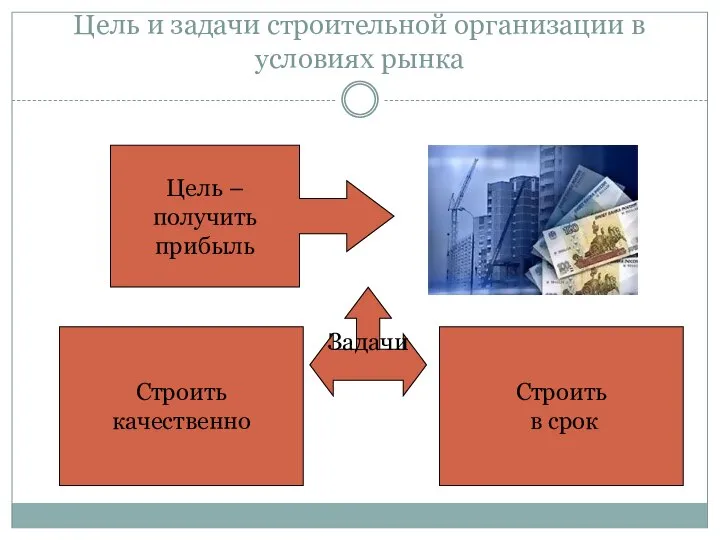 Цель и задачи строительной организации в условиях рынка Цель – получить прибыль