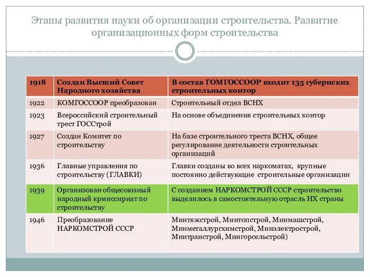 Этапы развития науки об организации строительства. Развитие организационных форм строительства