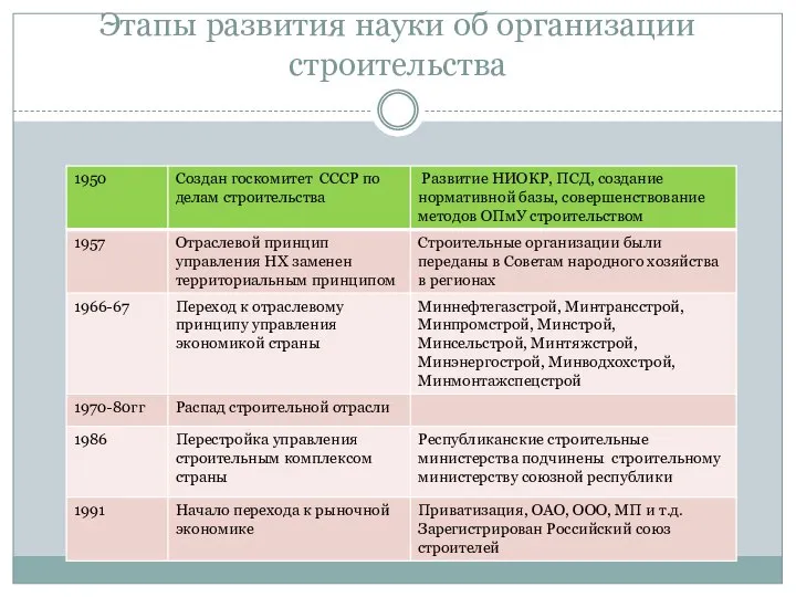 Этапы развития науки об организации строительства