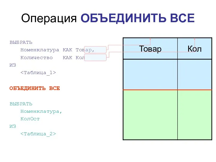 Операция ОБЪЕДИНИТЬ ВСЕ ВЫБРАТЬ Номенклатура КАК Товар, Количество КАК Кол ИЗ ОБЪЕДИНИТЬ