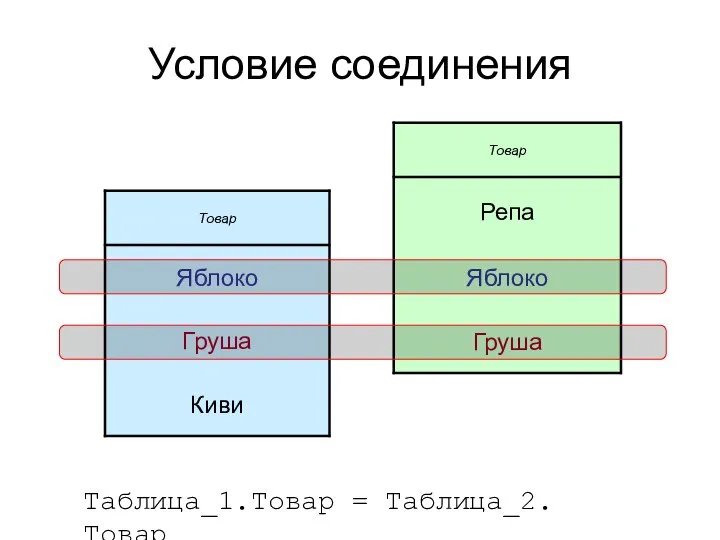 Условие соединения Таблица_1.Товар = Таблица_2.Товар